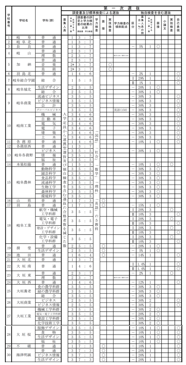 Jisshigaiyouichiran2021gifuseino