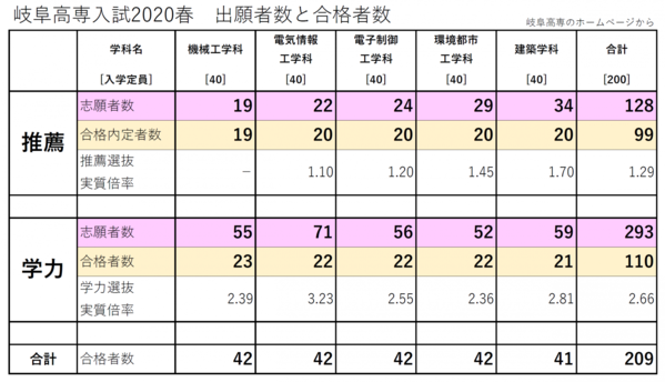 Kosen2020shutuganshasuu